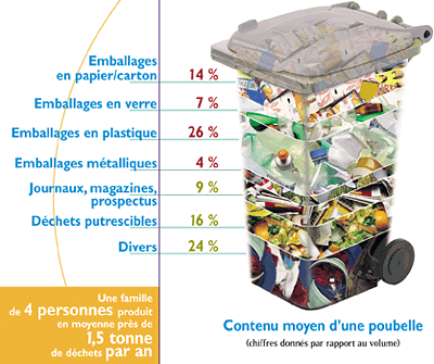 Comment trier ses déchets et faire du recyclage ?